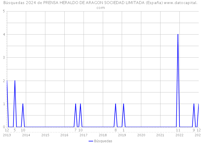 Búsquedas 2024 de PRENSA HERALDO DE ARAGON SOCIEDAD LIMITADA (España) 