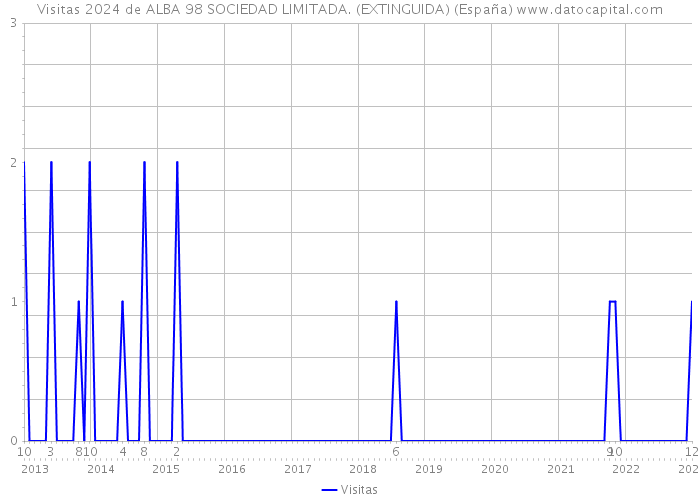 Visitas 2024 de ALBA 98 SOCIEDAD LIMITADA. (EXTINGUIDA) (España) 