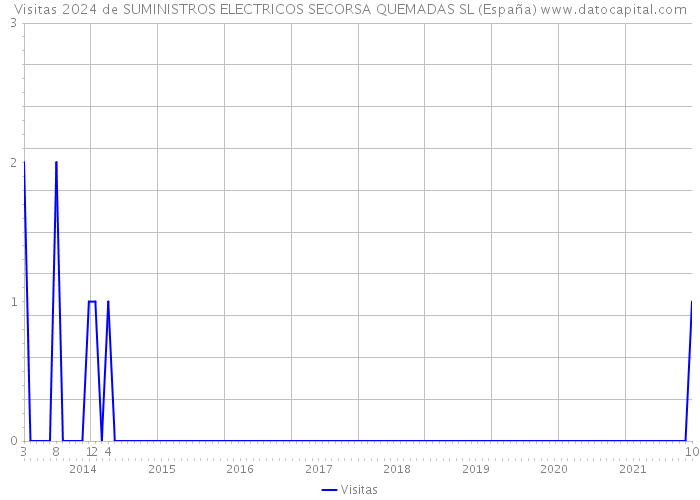 Visitas 2024 de SUMINISTROS ELECTRICOS SECORSA QUEMADAS SL (España) 