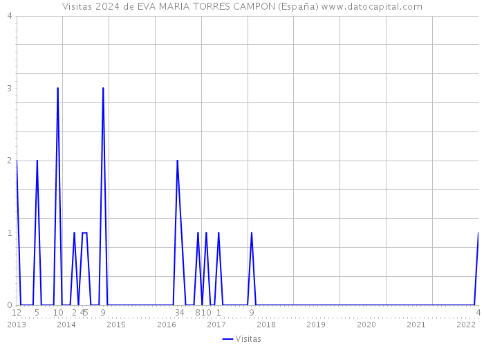 Visitas 2024 de EVA MARIA TORRES CAMPON (España) 