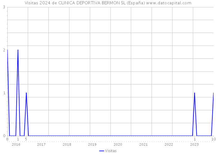 Visitas 2024 de CLINICA DEPORTIVA BERMON SL (España) 