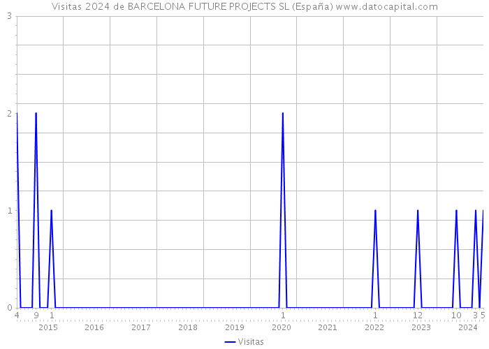 Visitas 2024 de BARCELONA FUTURE PROJECTS SL (España) 