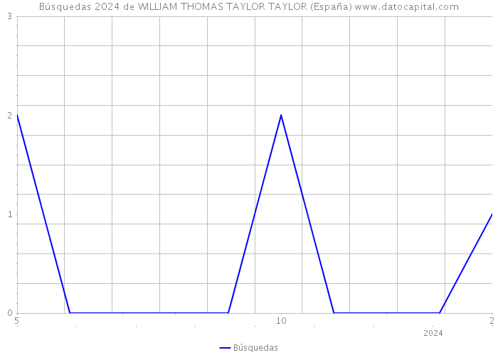 Búsquedas 2024 de WILLIAM THOMAS TAYLOR TAYLOR (España) 