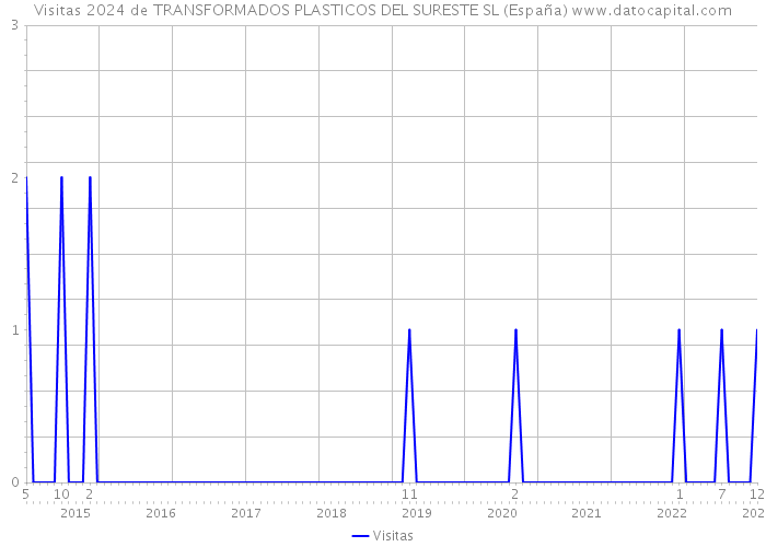 Visitas 2024 de TRANSFORMADOS PLASTICOS DEL SURESTE SL (España) 