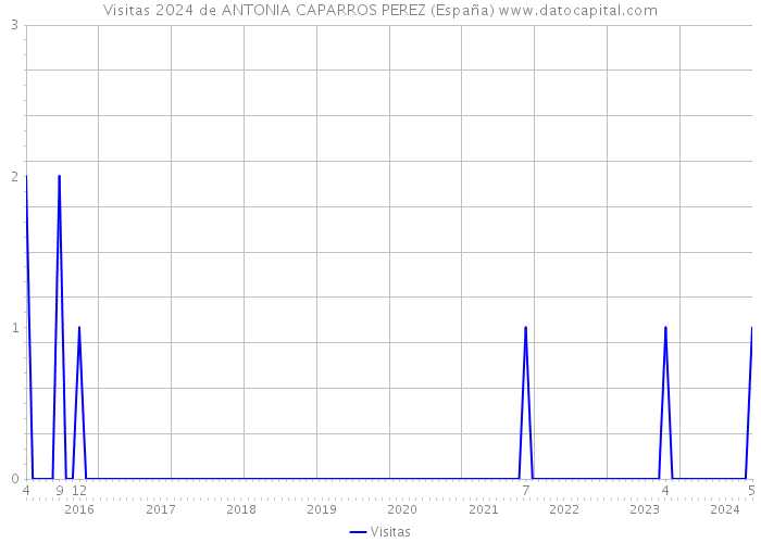 Visitas 2024 de ANTONIA CAPARROS PEREZ (España) 