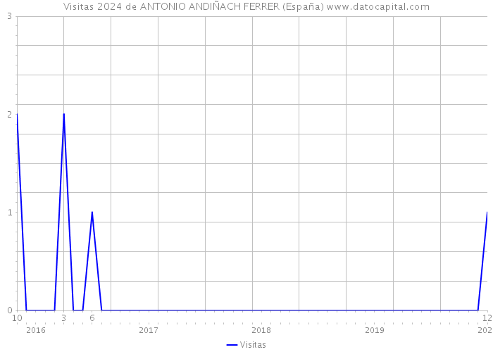 Visitas 2024 de ANTONIO ANDIÑACH FERRER (España) 