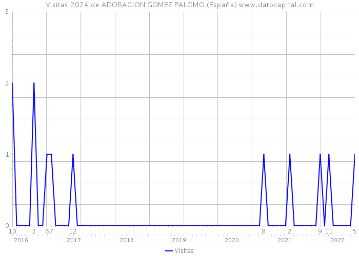 Visitas 2024 de ADORACION GOMEZ PALOMO (España) 