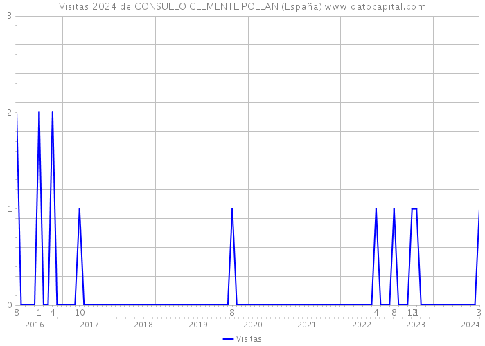 Visitas 2024 de CONSUELO CLEMENTE POLLAN (España) 
