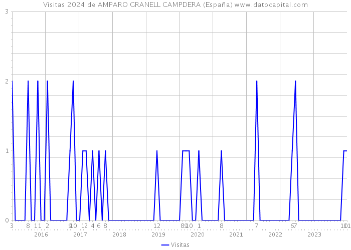 Visitas 2024 de AMPARO GRANELL CAMPDERA (España) 