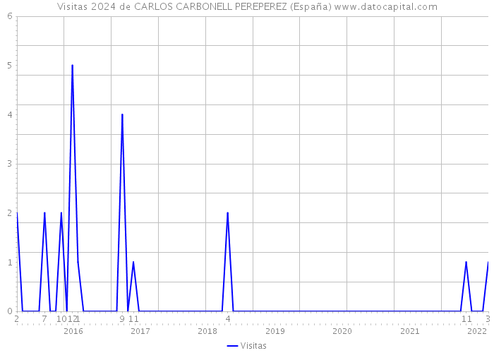 Visitas 2024 de CARLOS CARBONELL PEREPEREZ (España) 