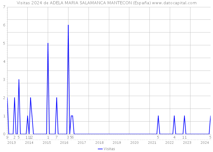 Visitas 2024 de ADELA MARIA SALAMANCA MANTECON (España) 