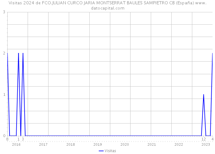 Visitas 2024 de FCO.JULIAN CURCO JARIA MONTSERRAT BAULES SAMPIETRO CB (España) 