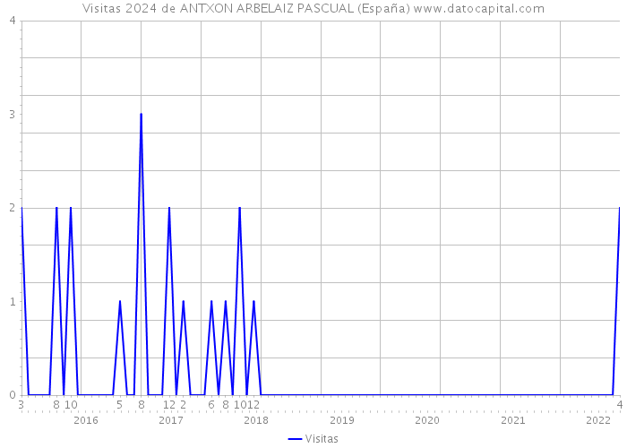 Visitas 2024 de ANTXON ARBELAIZ PASCUAL (España) 