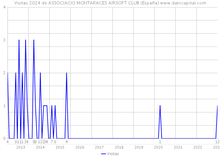 Visitas 2024 de ASSOCIACIO MONTARACES AIRSOFT CLUB (España) 