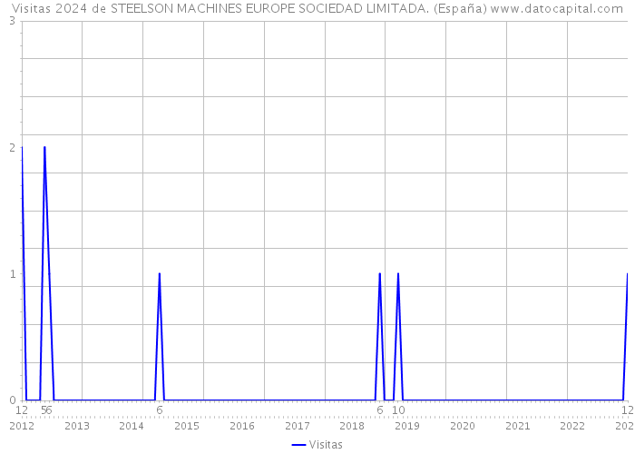 Visitas 2024 de STEELSON MACHINES EUROPE SOCIEDAD LIMITADA. (España) 