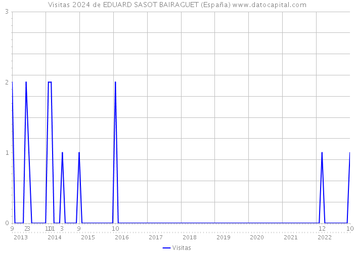 Visitas 2024 de EDUARD SASOT BAIRAGUET (España) 