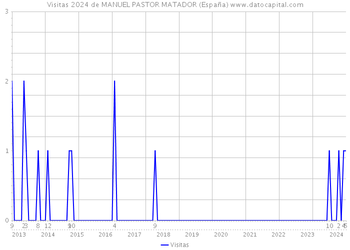 Visitas 2024 de MANUEL PASTOR MATADOR (España) 