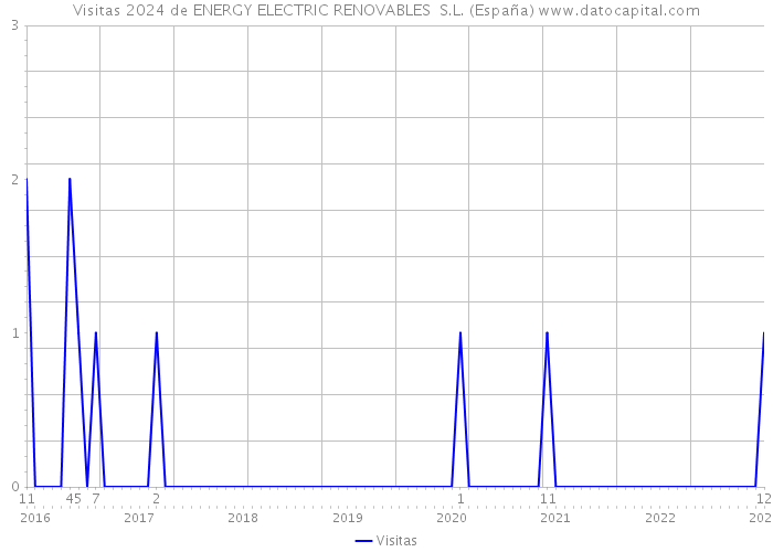 Visitas 2024 de ENERGY ELECTRIC RENOVABLES S.L. (España) 