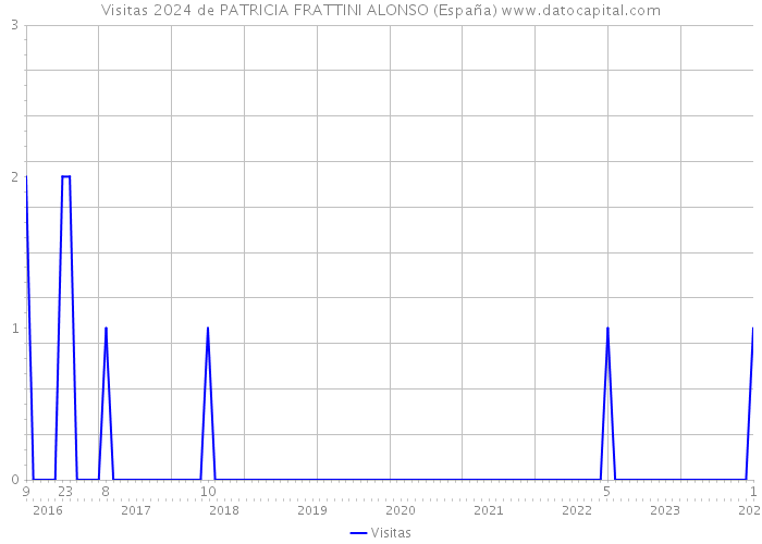 Visitas 2024 de PATRICIA FRATTINI ALONSO (España) 