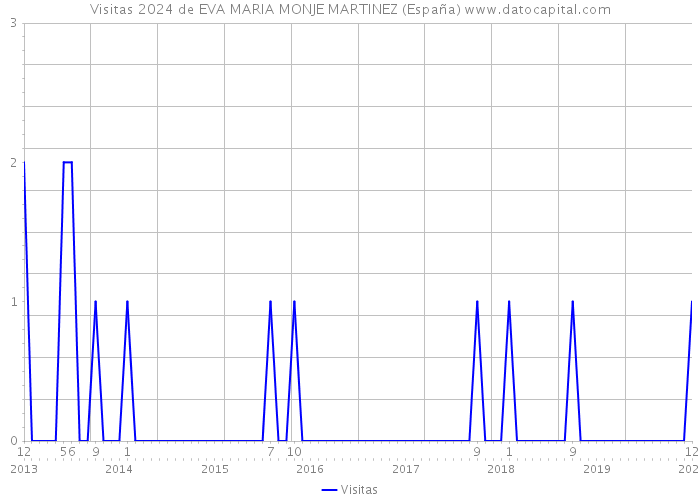 Visitas 2024 de EVA MARIA MONJE MARTINEZ (España) 