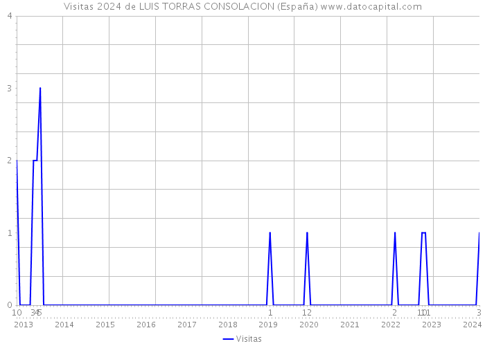 Visitas 2024 de LUIS TORRAS CONSOLACION (España) 