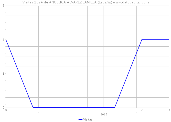 Visitas 2024 de ANGELICA ALVAREZ LAMILLA (España) 