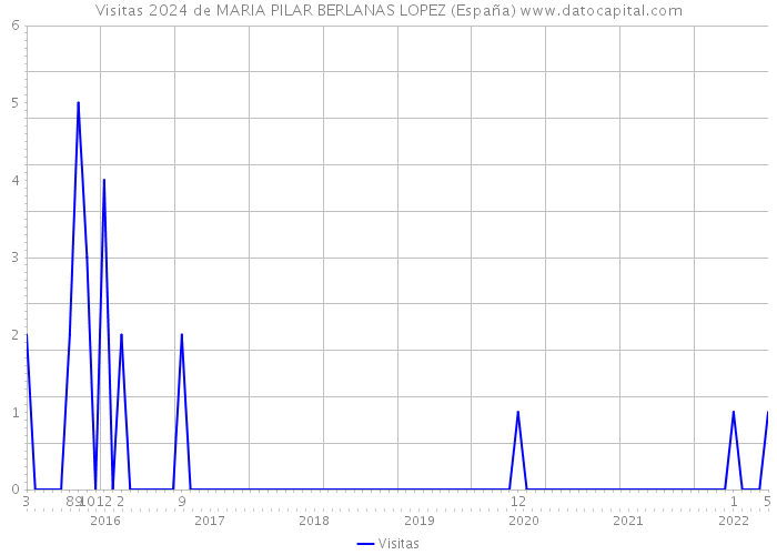 Visitas 2024 de MARIA PILAR BERLANAS LOPEZ (España) 