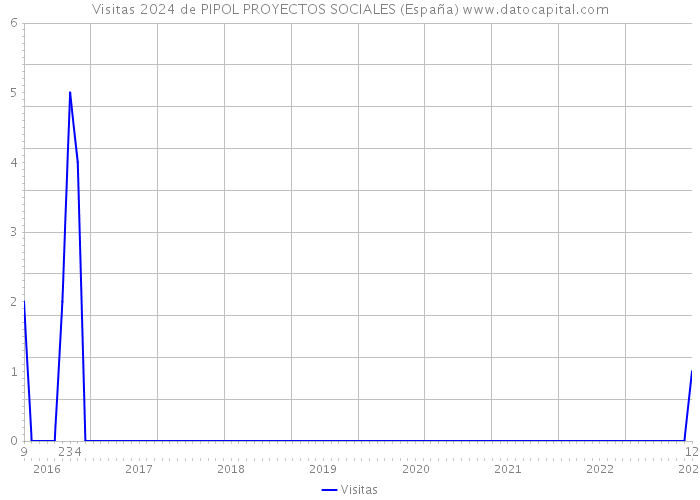 Visitas 2024 de PIPOL PROYECTOS SOCIALES (España) 