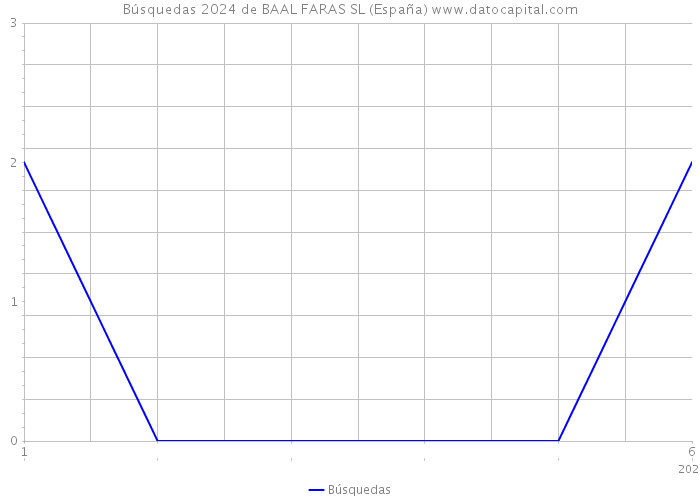Búsquedas 2024 de BAAL FARAS SL (España) 