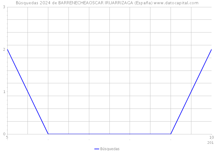 Búsquedas 2024 de BARRENECHEAOSCAR IRUARRIZAGA (España) 
