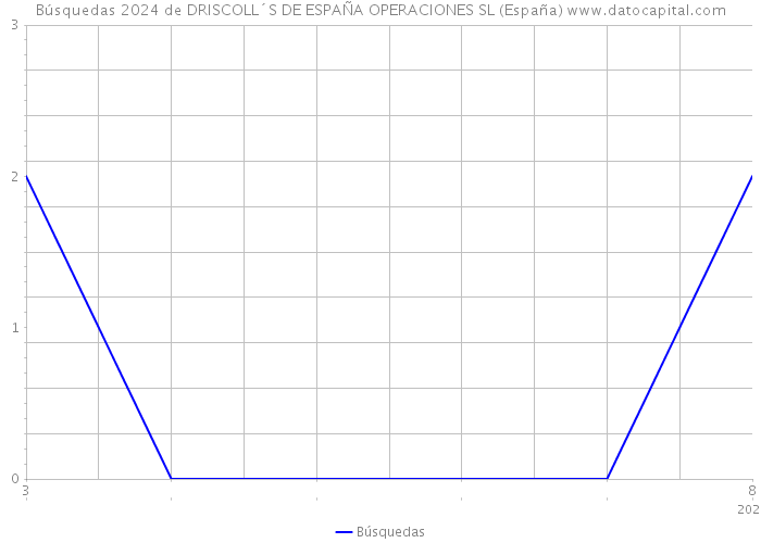 Búsquedas 2024 de DRISCOLL´S DE ESPAÑA OPERACIONES SL (España) 
