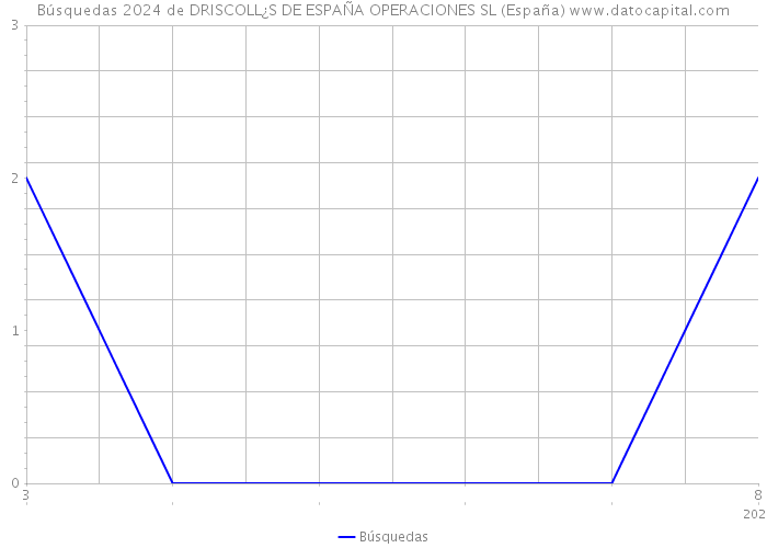 Búsquedas 2024 de DRISCOLL¿S DE ESPAÑA OPERACIONES SL (España) 