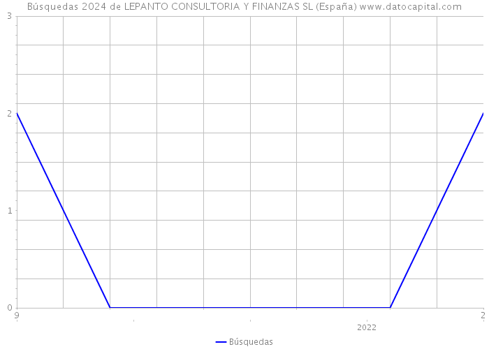 Búsquedas 2024 de LEPANTO CONSULTORIA Y FINANZAS SL (España) 
