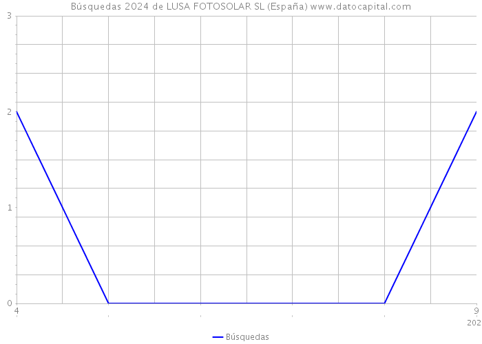 Búsquedas 2024 de LUSA FOTOSOLAR SL (España) 