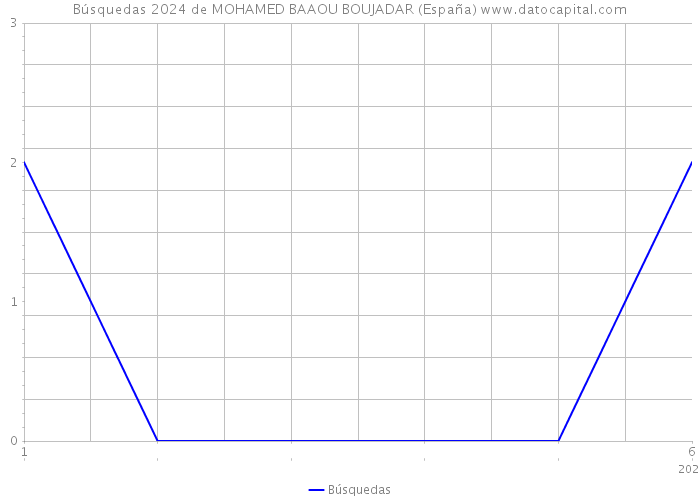 Búsquedas 2024 de MOHAMED BAAOU BOUJADAR (España) 