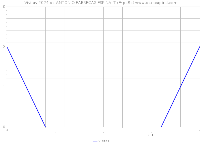 Visitas 2024 de ANTONIO FABREGAS ESPINALT (España) 