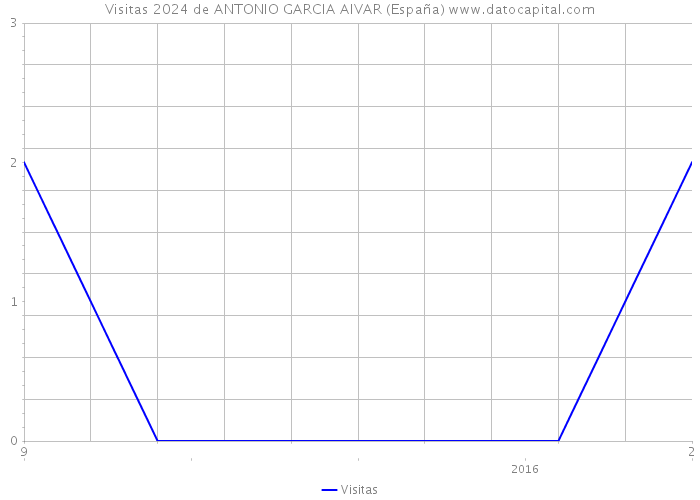 Visitas 2024 de ANTONIO GARCIA AIVAR (España) 