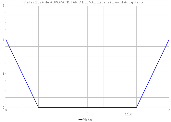 Visitas 2024 de AURORA NOTARIO DEL VAL (España) 