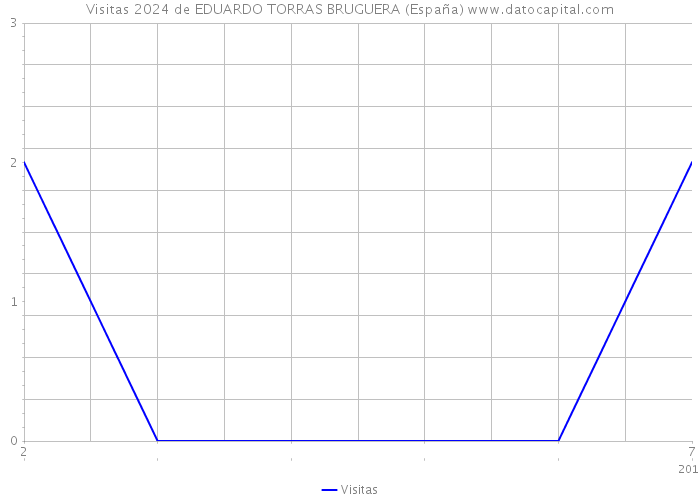 Visitas 2024 de EDUARDO TORRAS BRUGUERA (España) 