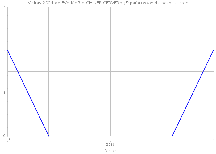 Visitas 2024 de EVA MARIA CHINER CERVERA (España) 