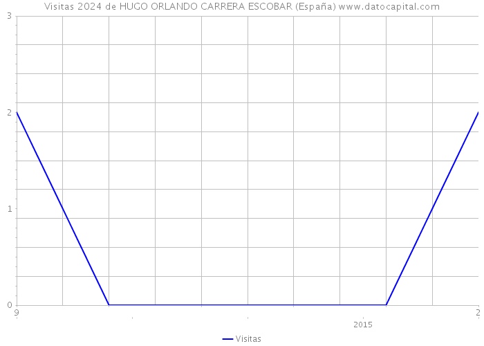 Visitas 2024 de HUGO ORLANDO CARRERA ESCOBAR (España) 