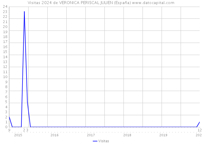 Visitas 2024 de VERONICA PERISCAL JULIEN (España) 
