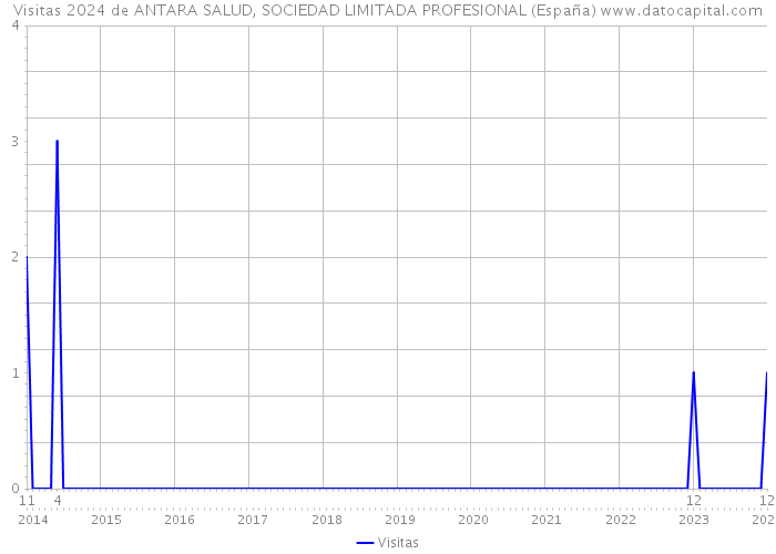 Visitas 2024 de ANTARA SALUD, SOCIEDAD LIMITADA PROFESIONAL (España) 