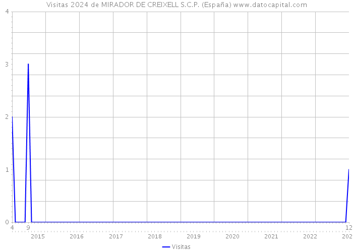 Visitas 2024 de MIRADOR DE CREIXELL S.C.P. (España) 