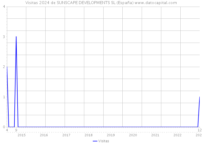 Visitas 2024 de SUNSCAPE DEVELOPMENTS SL (España) 