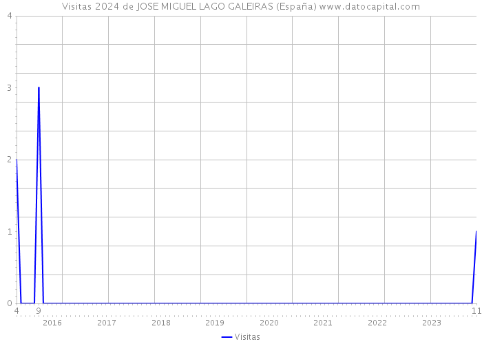 Visitas 2024 de JOSE MIGUEL LAGO GALEIRAS (España) 