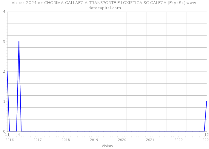 Visitas 2024 de CHORIMA GALLAECIA TRANSPORTE E LOXISTICA SC GALEGA (España) 