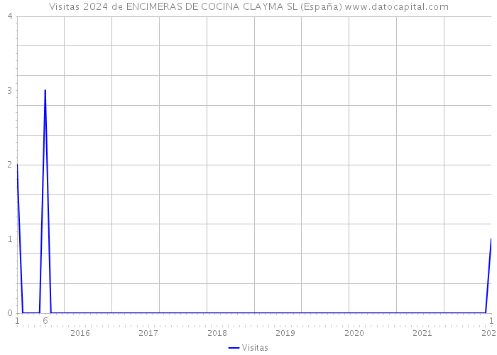 Visitas 2024 de ENCIMERAS DE COCINA CLAYMA SL (España) 