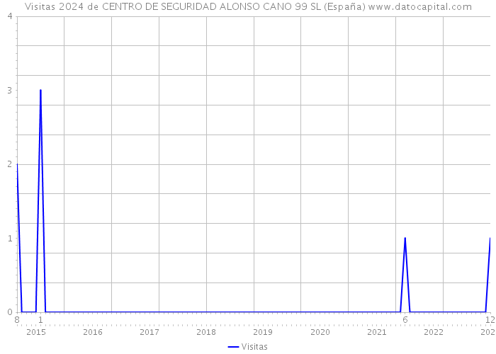 Visitas 2024 de CENTRO DE SEGURIDAD ALONSO CANO 99 SL (España) 