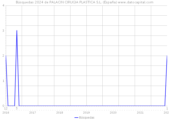 Búsquedas 2024 de PALACIN CIRUGIA PLASTICA S.L. (España) 